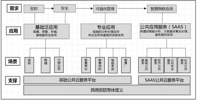 「聚焦」安防民用市场的发展及未来方向